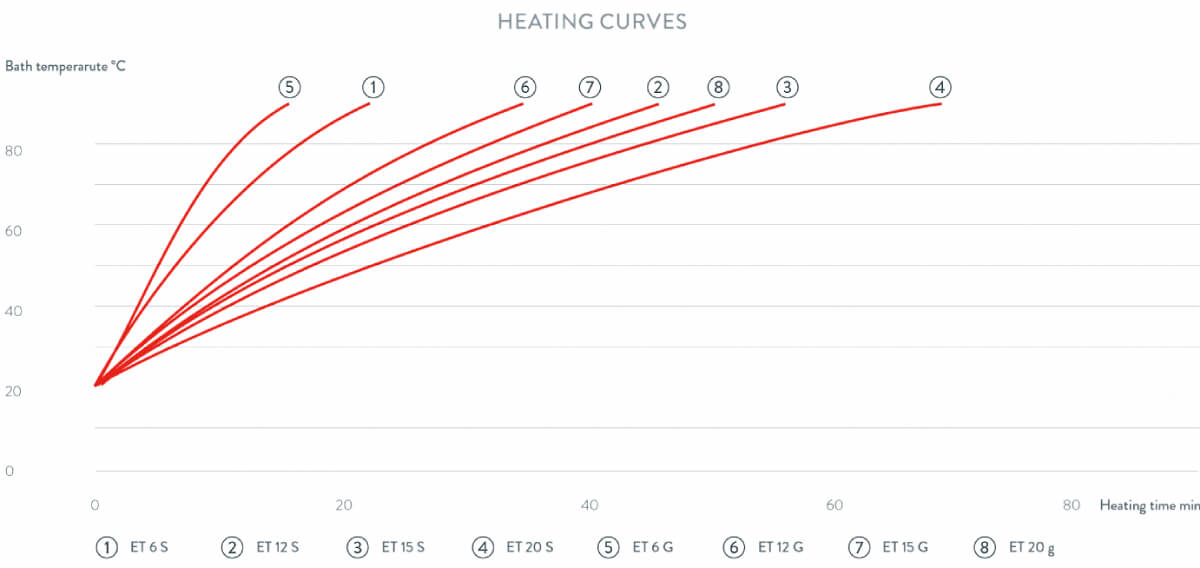 Heating performance graph of ECO Silver immersion thermostats with stainless steel tank.